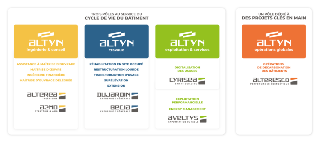 Schéma présentant les pôles ALTYN : ingénierie et conseil, travaux, exploitation et services, opérations globales, avec les filiales associées