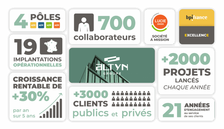 Infographie présentant les chiffres clés Altyn Groupe : 4 pôles, 19 implantations, 700 collaborateurs, 3000 clients, plus de 2000 projets annuels, croissance annuelle de 30% et 21 années d’engagement