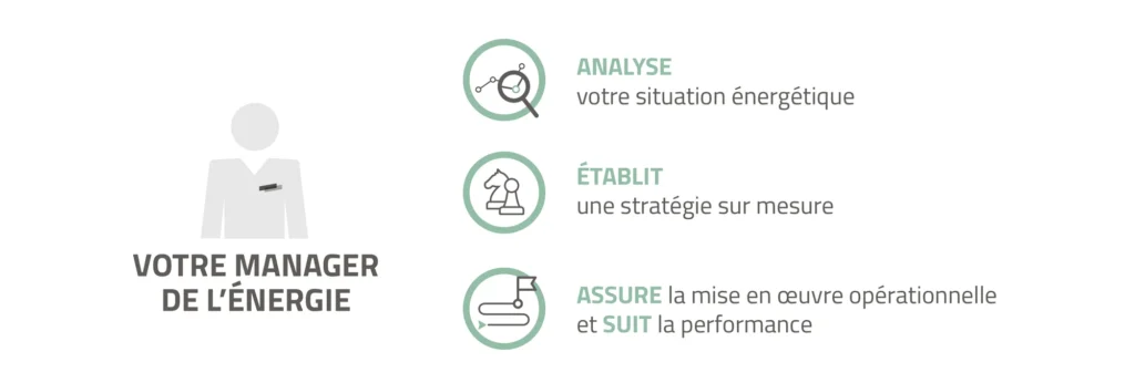 Infographie présentant les missions d’un Energy Manager : analyse de la situation énergétique, élaboration d’une stratégie, mise en œuvre opérationnelle et suivi de la performance
