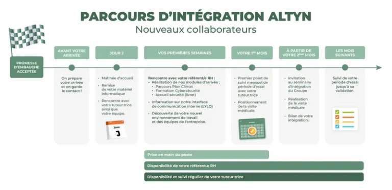 Infographie présentant les étapes du parcours d’intégration Altyn pour les nouveaux collaborateurs, de la promesse d’embauche aux premiers mois