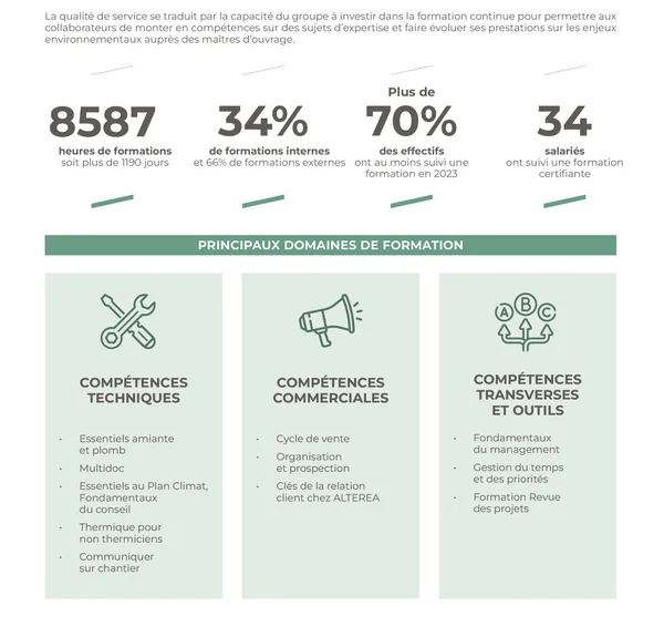 Infographie présentant les chiffres clés des formations Altyn : volume annuel, pourcentage de formations internes, taux de salariés formés et principaux domaines de formation