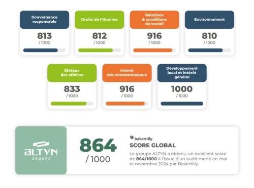 Infographie présentant les scores RSE d’Altyn Groupe par thématique et un score global de 864 sur 1000 issu d’un audit BakerTilly